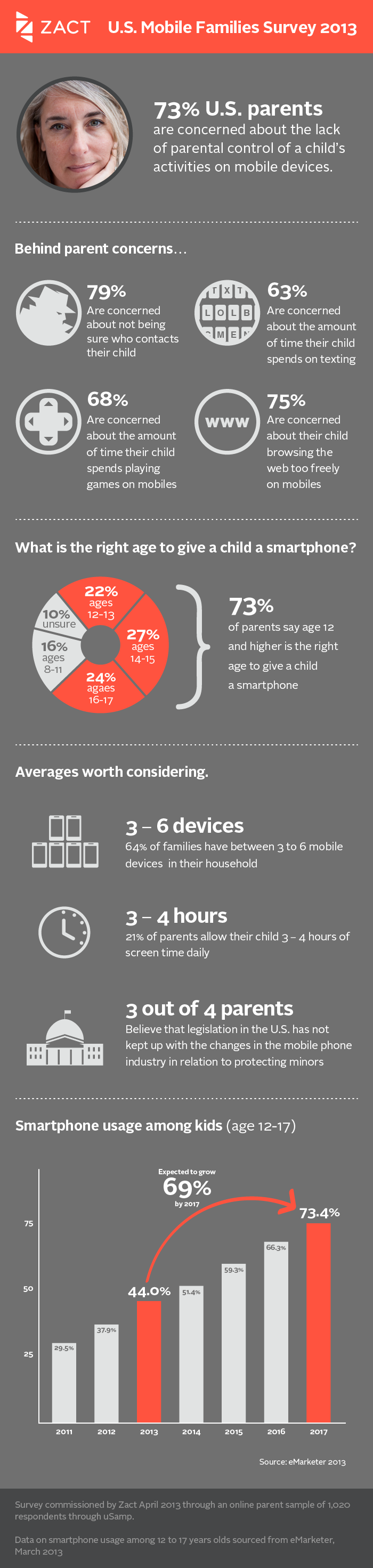 Zact {& kids with smartphones}
